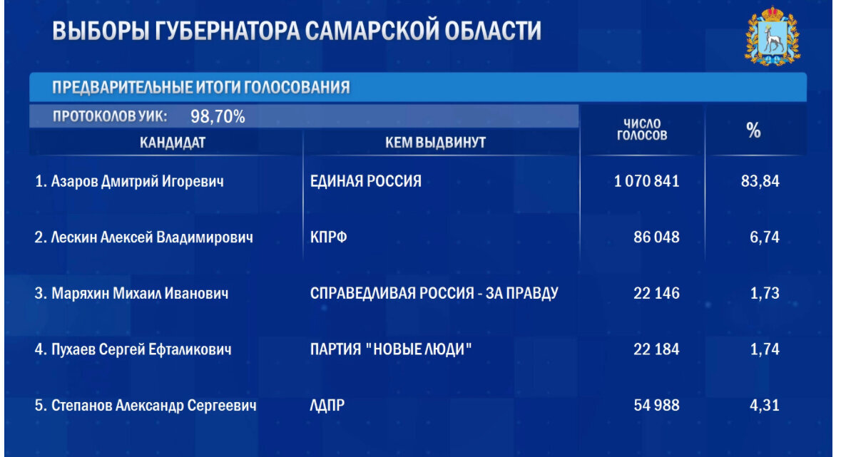 В Самарской области завершились трехдневные выборы губернатора и депутатов в ряде муниципалитетов - фото 2