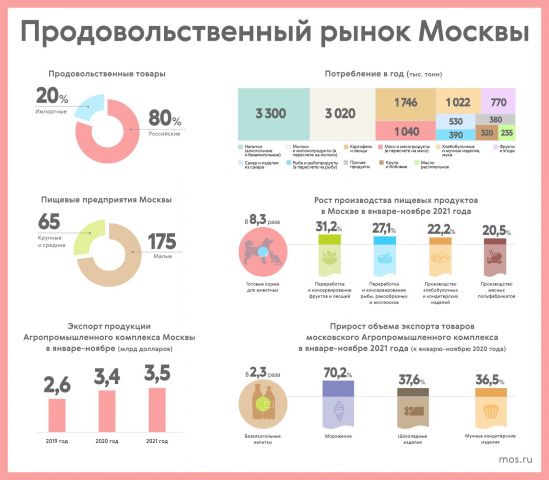 Продукция из 75 регионов России представлена на продовольственном рынке Москвы - фото 1